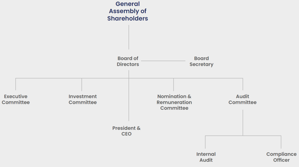 Corporate Governance Structure Advanced   Governance Framework E1684399244543 1024x571 